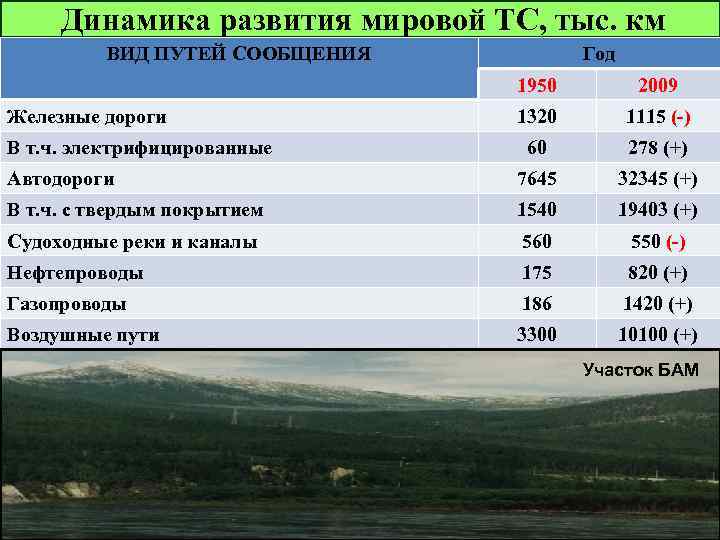 Динамика развития мировой ТС, тыс. км ВИД ПУТЕЙ СООБЩЕНИЯ Год 1950 2009 1320 1115