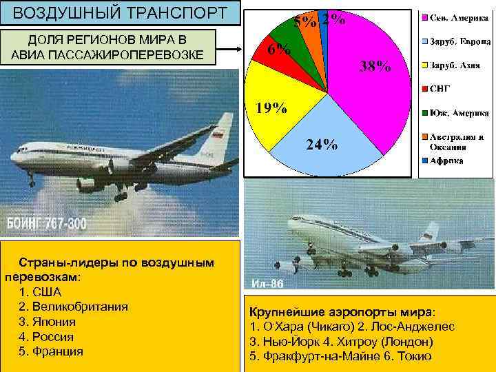 Воздушный транспорт страны лидеры