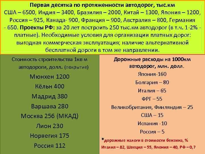 Первая десятка по протяженности автодорог, тыс. км США – 6500, Индия – 3400, Бразилия