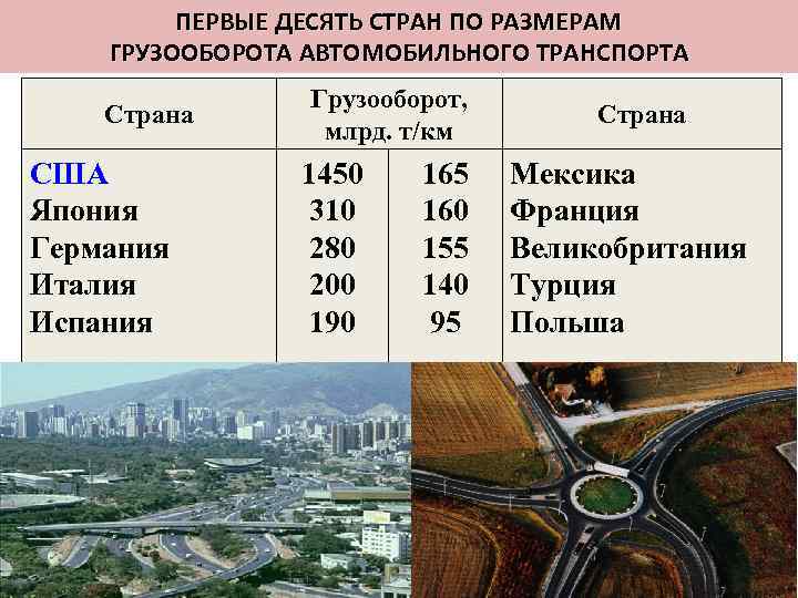 Транспорт страны. Страны Лидеры по грузообороту автомобильного транспорта. Мировой автомобильный транспорт. Транспорт страны Лидеры. Страны Лидеры по грузообороту.