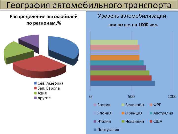 Автомобильный транспорт география. География автомобильного транспорта. Автомобильный транспорт география транспорта. География автомобильного транспорта России. Автомобильный транспорт мира география.