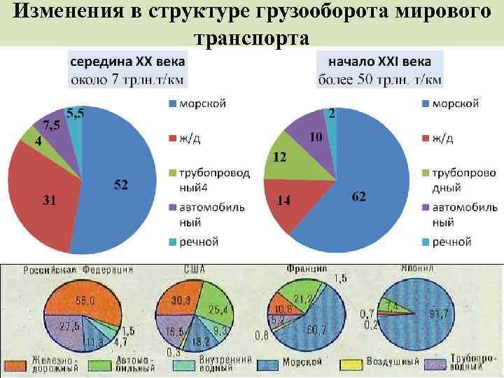 Грузооборот транспорта