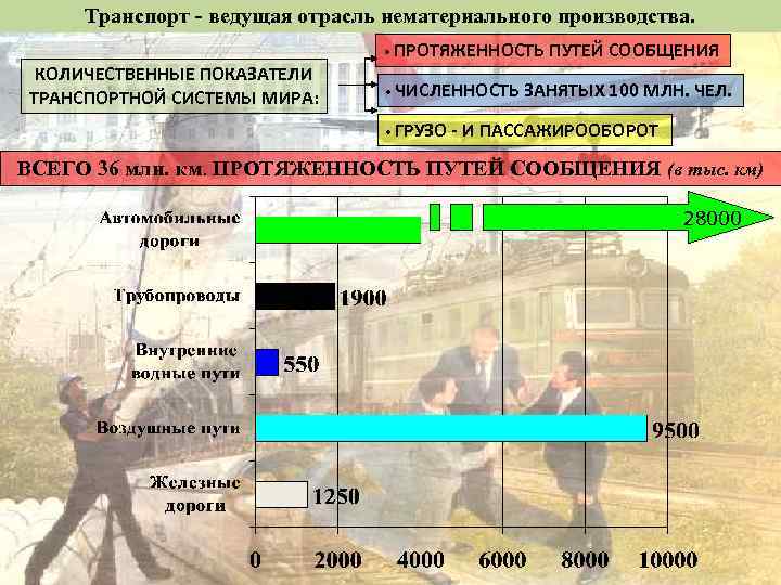 Транспорт - ведущая отрасль нематериального производства. • ПРОТЯЖЕННОСТЬ КОЛИЧЕСТВЕННЫЕ ПОКАЗАТЕЛИ ТРАНСПОРТНОЙ СИСТЕМЫ МИРА: •