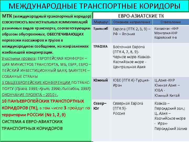 МЕЖДУНАРОДНЫЕ ТРАНСПОРТНЫЕ КОРИДОРЫ МТК (международный транспортный коридор) СОВОКУПНОСТЬ МАГИСТРАЛЬНЫХ КОММУНИКАЦИЙ ЕВРО-АЗИАТСКИЕ ТК Маршрут различных