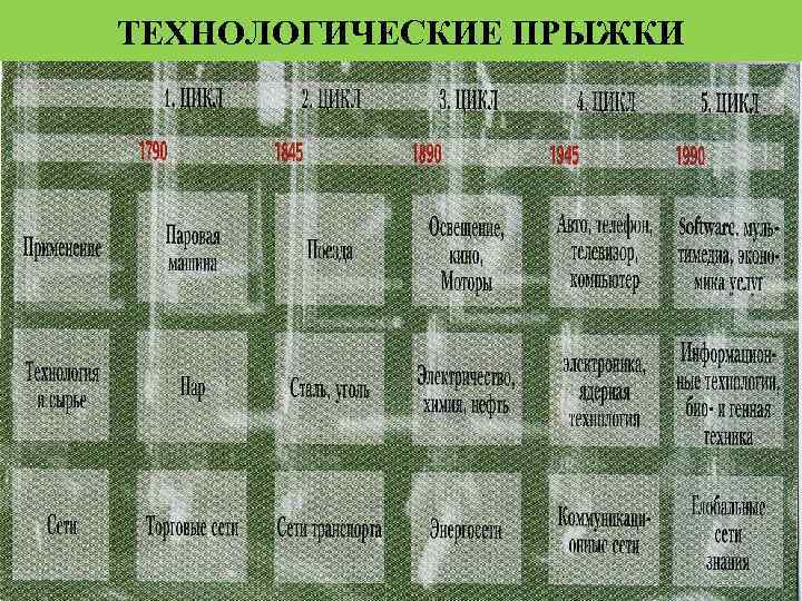 ТЕХНОЛОГИЧЕСКИЕ ПРЫЖКИ 