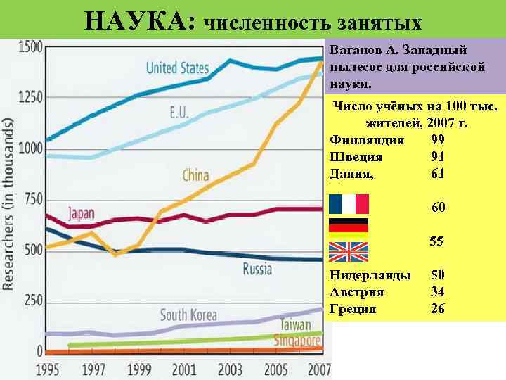 НАУКА: численность занятых Ваганов А. Западный пылесос для российской науки. Число учёных на 100