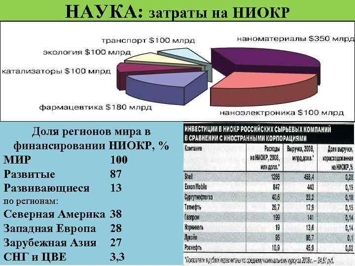 НАУКА: затраты на НИОКР Доля регионов мира в финансировании НИОКР, % МИР 100 Развитые