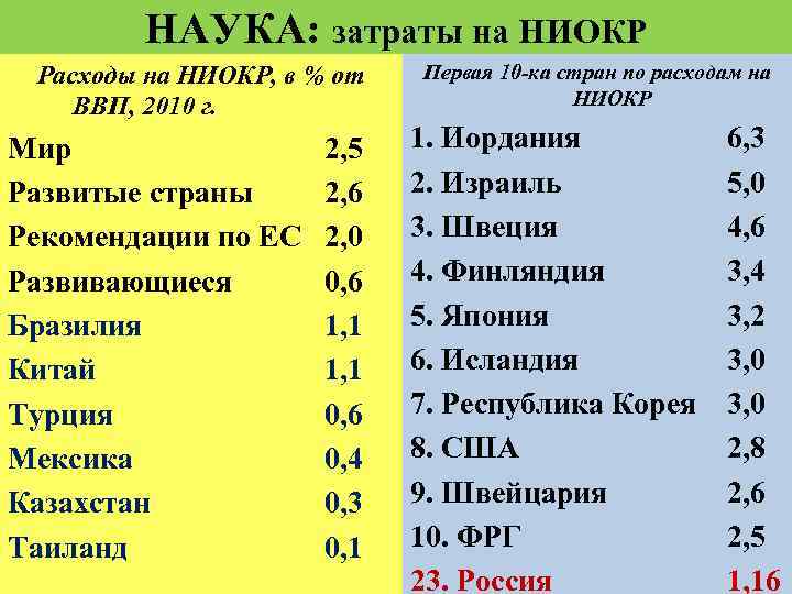 НАУКА: затраты на НИОКР Расходы на НИОКР, в % от ВВП, 2010 г. Мир