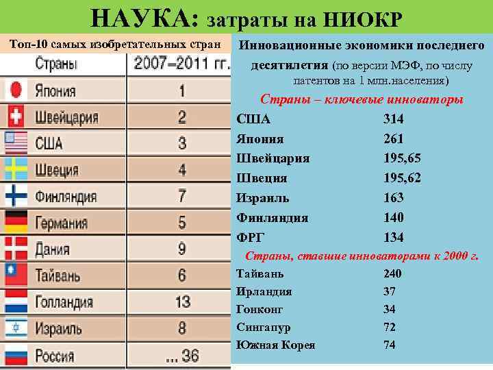 Уровень научно технического развития стран. Затраты на НИОКР по странам. Затраты на НИОКР. Расходы стран на НИОКР. Расходы на НИОКР на душу населения.