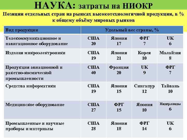 НАУКА: затраты на НИОКР Позиции отдельных стран на рынках высокотехнологичной продукции, в % к