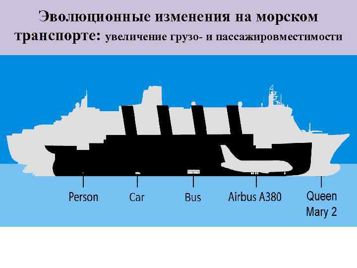 Эволюционные изменения на морском транспорте: увеличение грузо- и пассажировместимости 