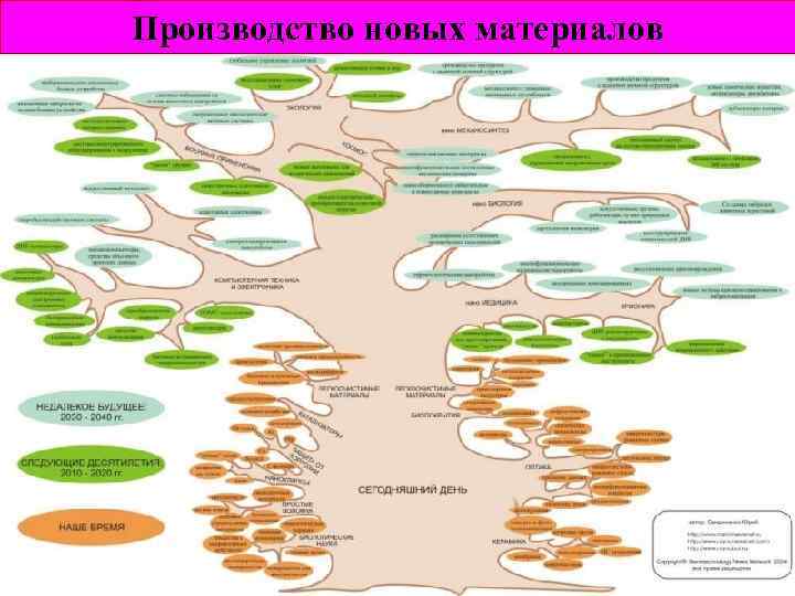 Производство новых материалов 