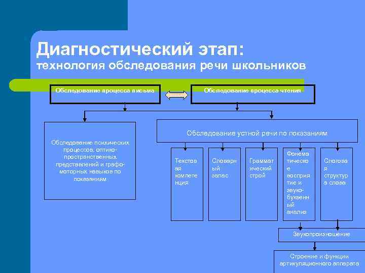 Диагностический этап: технология обследования речи школьников Обследование процесса письма Обследование процесса чтения Обследование устной