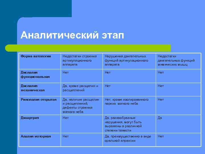 Аналитический этап Форма патологии Недостатки строения артикуляционного аппарата Нарушения двигательных функций артикуляционного аппарата Недостатки