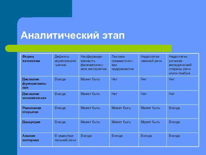 Аналитический этап Форма патологии Дефекты звукопроизно -шения Несформированность фонематического восприятия Лексикограмматическое недоразвитие Недостатки связной