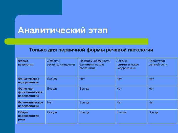 Аналитический этап Только для первичной формы речевой патологии Форма патологии Дефекты звукопроизношения Несформированность фонематического