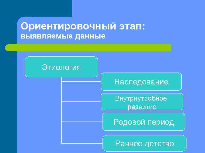 Ориентировочный этап: выявляемые данные Этиология Наследование Внутриутробное развитие Родовой период Раннее детство 