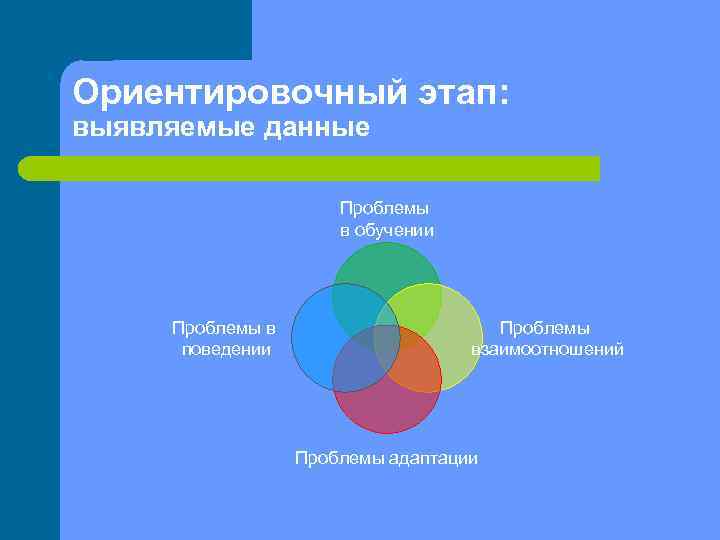 Ориентировочный этап: выявляемые данные Проблемы в обучении Проблемы в поведении Проблемы взаимоотношений Проблемы адаптации