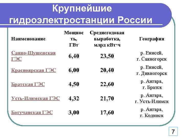Крупнейшие гидроэлектростанции России Мощнос ть, ГВт Среднегодовая выработка, млрд к. Вт·ч География Саяно-Шушенская ГЭС