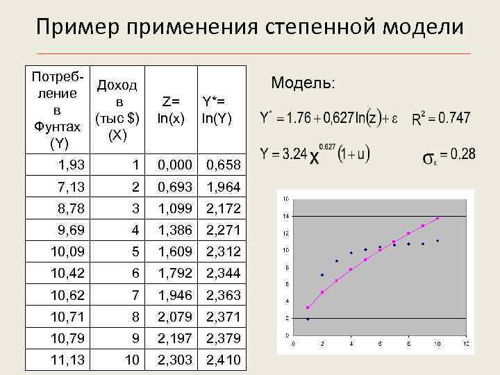 Пример применения степенной модели Потреб. Доход ление в в (тыс $) Фунтах (Х) (Y)