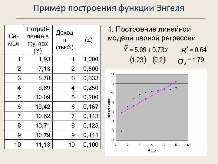 Пример построения функции Энгеля Потреб. Доход Се- ление в в мья фунтах (тыс$) (Y)