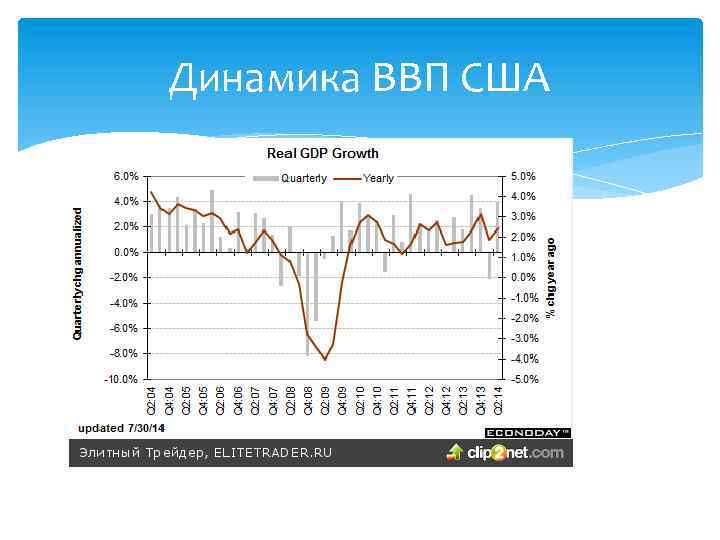 Динамика ВВП США 