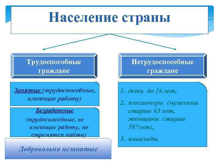 Трудоспособное население страны. Занятые граждане это. Незанятый. Население трудоспособное и Нетрудоспособное добровольно незанятые. Незанятое население это.