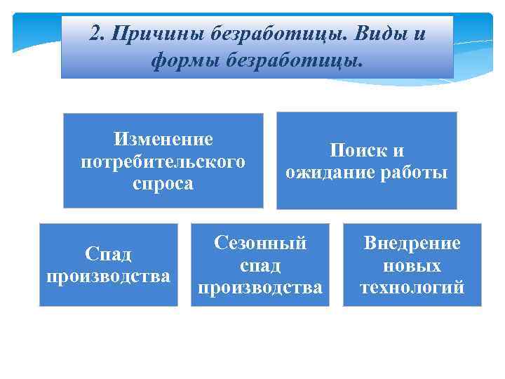 2. Причины безработицы. Виды и формы безработицы. Изменение потребительского спроса Спад производства Поиск и