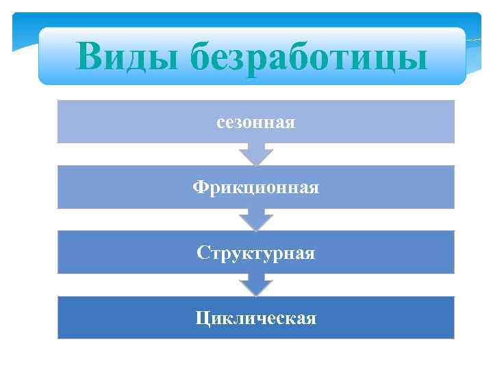 Запишите слово пропущенное в схеме формы циклическая структурная сезонная