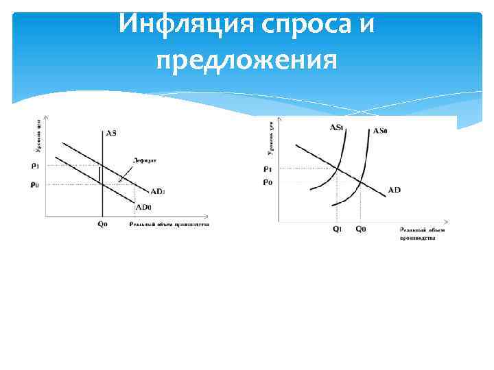 Инфляция спроса и предложения 