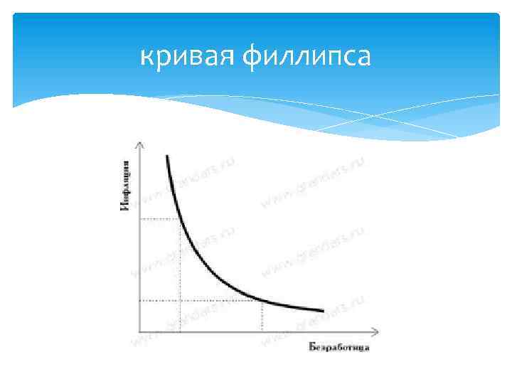 кривая филлипса 
