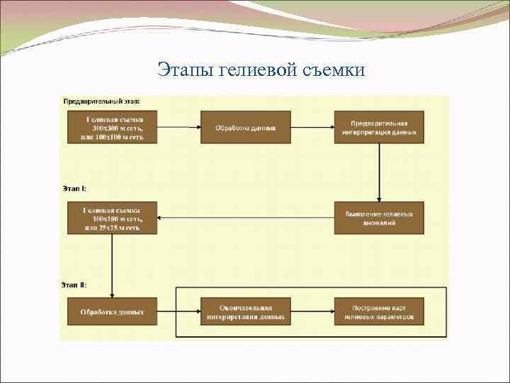 Этапы гелиевой съемки 