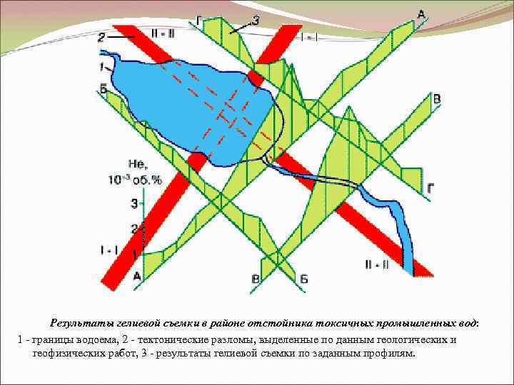 Результаты гелиевой съемки в районе отстойника токсичных промышленных вод: 1 - границы водоема, 2