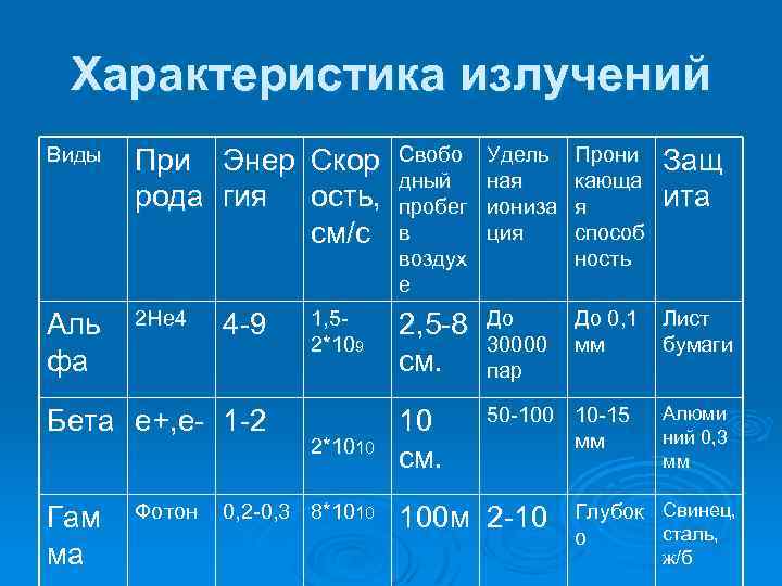 Характеристика излучений Виды При Энер Скор рода гия ость, см/с Свобо дный пробег в