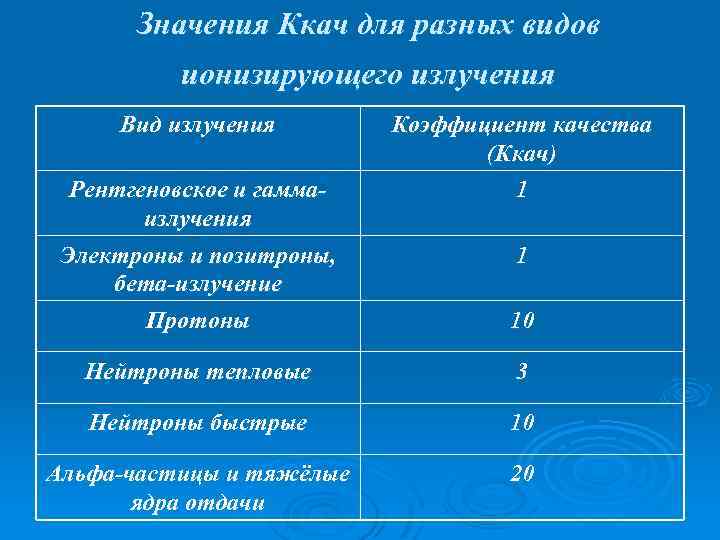 Значения Ккач для разных видов ионизирующего излучения Вид излучения Рентгеновское и гаммаизлучения Электроны и