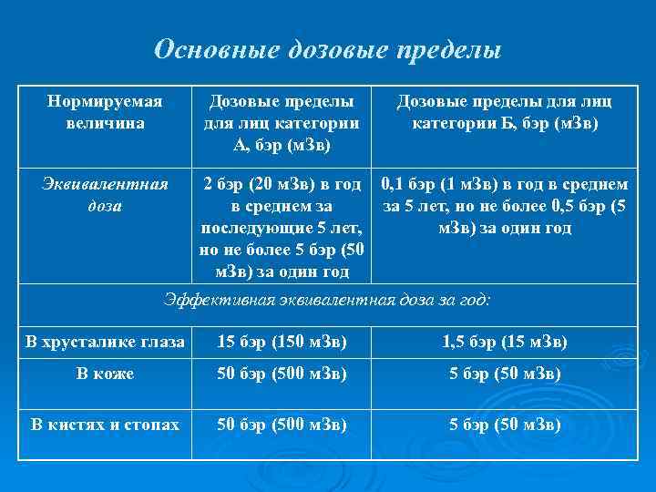 Основные дозовые пределы Нормируемая величина Дозовые пределы для лиц категории А, бэр (м. Зв)