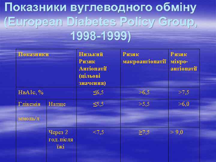 Показники вуглеводного обміну (Еurореаn Diabetes Роlісу Grоuр, 1998 -1999) Показники Низький Ризик Ангіопатії (цільові