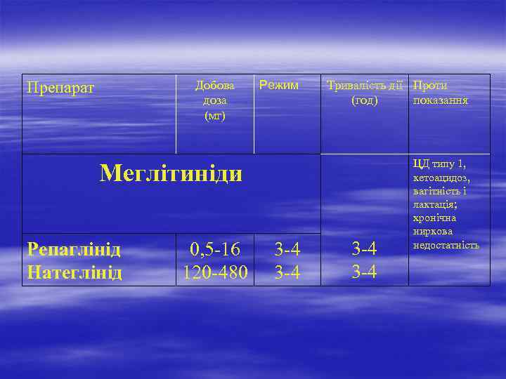 Добова доза (мг) Препарат Режим Тривалість дії Проти (год) показання Меглітиніди Репаглінід Натеглінід 0,