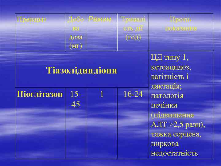 Препарат Добо Режим ва доза (мг) Тіазолідиндіони Піоглітазон 1545 1 Тривалі сть дії (год)
