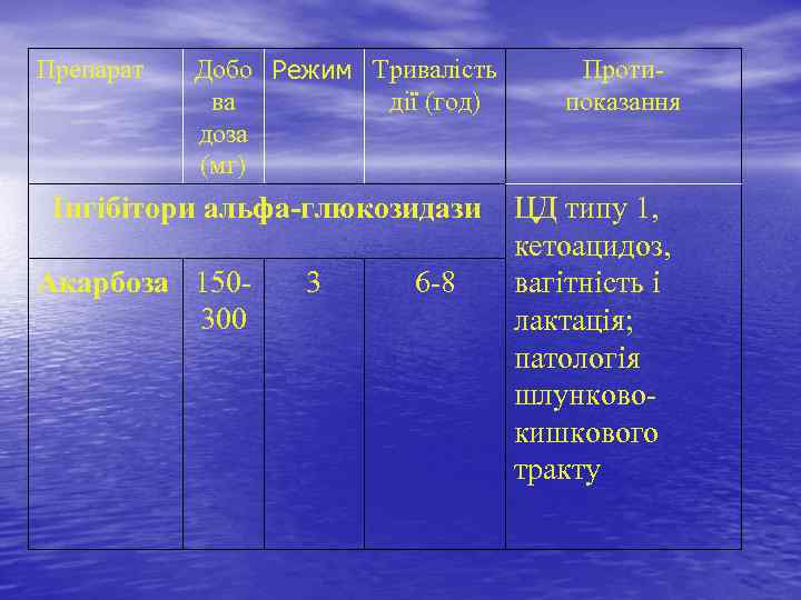 Препарат Добо Режим Тривалість ва дії (год) доза (мг) Інгібітори альфа-глюкозидази Акарбоза 150300 3