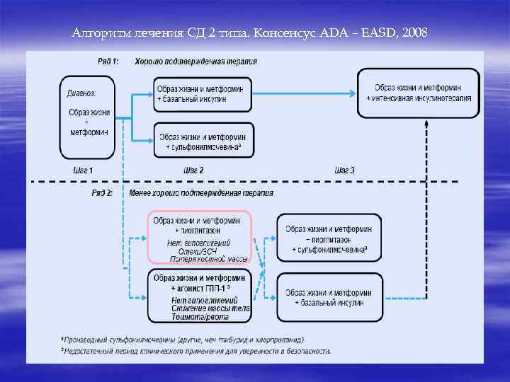 Алгоритм лечения СД 2 типа. Консенсус ADA – EASD, 2008 