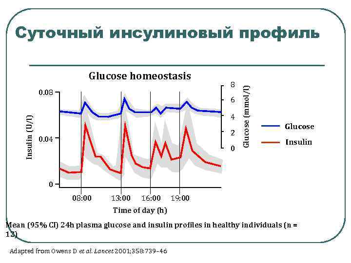 Glucose homeostasis Insulin (U/l) 0. 08 8 6 4 2 0. 04 0 Glucose
