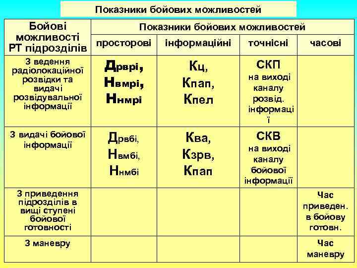 Показники бойових можливостей Бойові Показники бойових можливостей можливості просторові інформаційні точнісні часові РТ підрозділів