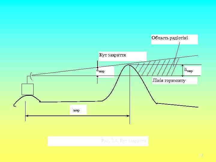 Область радіотіні Кут закриття закр hзакр Лінія горизонту dзакр Рис. 2. 4. Кут закриття