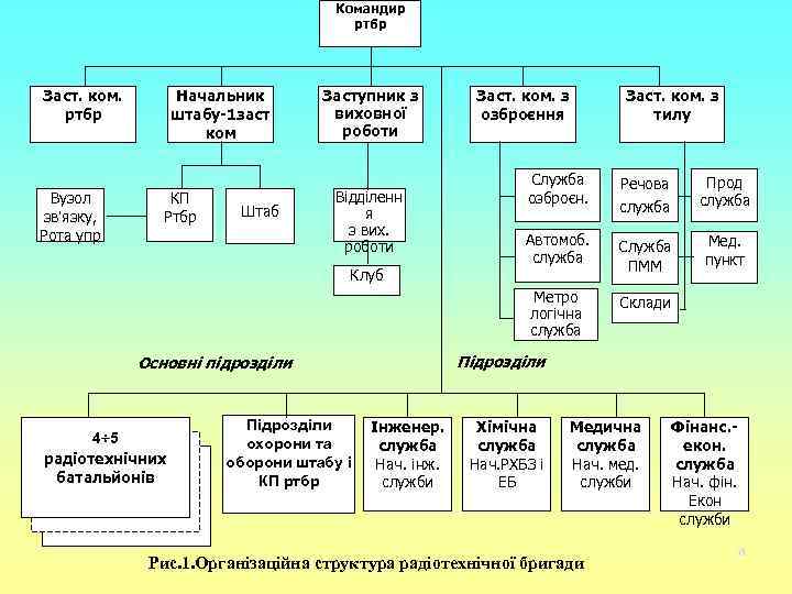 Командир ртбр Заст. ком. ртбр Начальник штабу-1 заст ком Заступник з виховної роботи Заст.