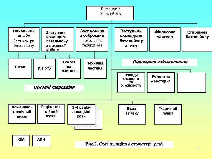 Командир батальйону Начальник штабу Заст. ком-ра батальйону Штаб Заст. ком-ра з озброєння Начальник техчастини