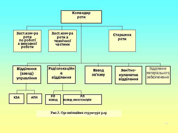 Командир роти Заст. ком-ра роти по роботі з виховної роботи Відділення (взвод) управління КЗА