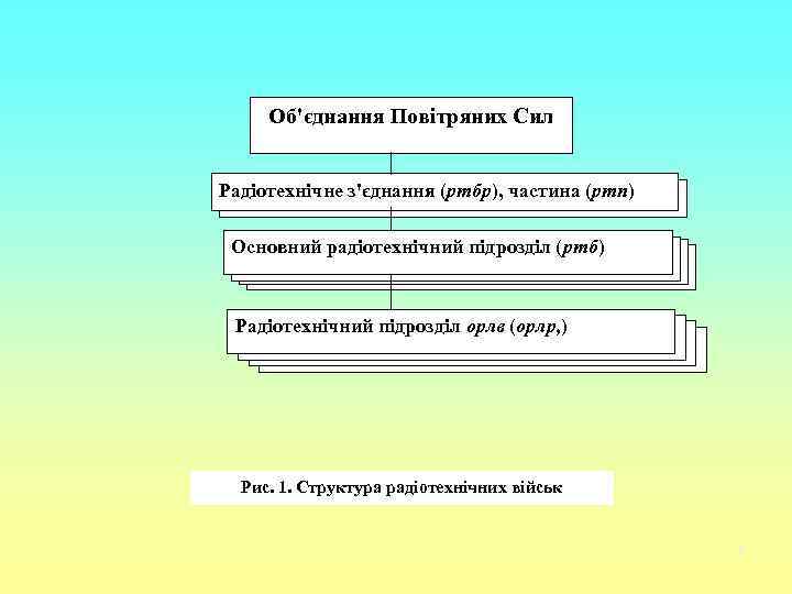 Об'єднання Повітряних Сил Радіотехнічне з'єднання (ртбр), частина (ртп) Основний радіотехнічний підрозділ (ртб) Радіотехнічний підрозділ