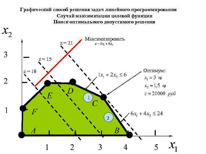 Оптимальное решение задачи это