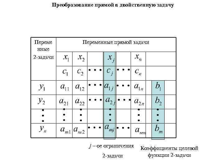 Переменные двойственной задачи. Значение целевой функции двойственной задачи?. Таблица двойственных функций. Построить таблицу двойственной функции. Класс двойственных функций.